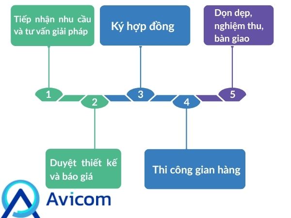 Các bước thi công thiết kế gian hàng tại Bắc Giang của AVICOM